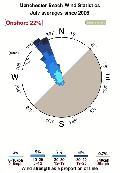 Manchester beach.wind.statistics.july