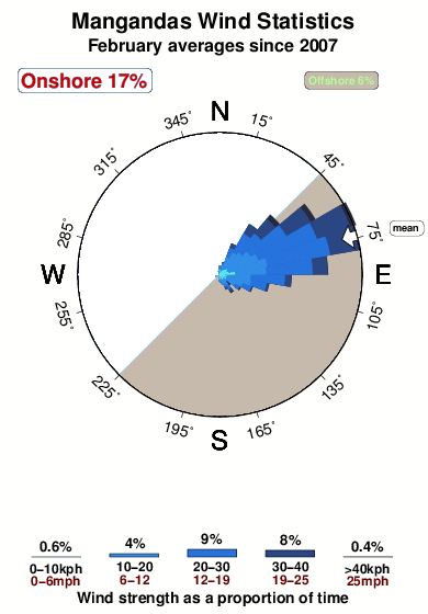 Mangandas.wind.statistics.february