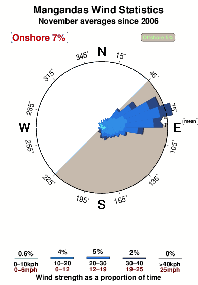 Mangandas.wind.statistics.november