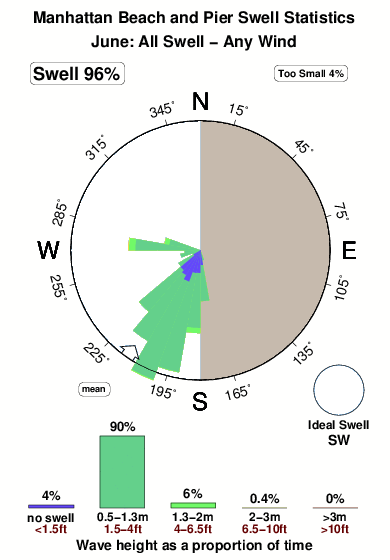 Manhattan beach pier.surf.statistics.june