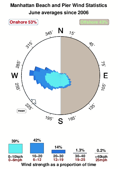 Manhattan beach pier.wind.statistics.june