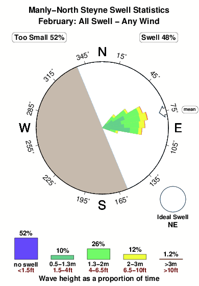 Manly north steyne.surf.statistics.february