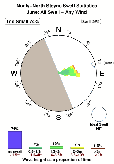 Manly north steyne.surf.statistics.june