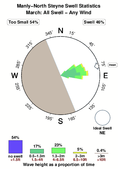 Manly north steyne.surf.statistics.march