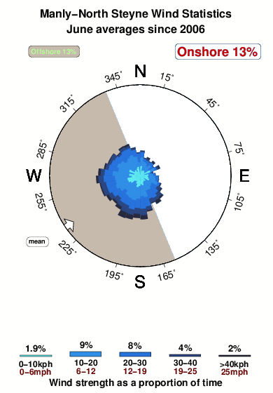 Manly north steyne.wind.statistics.june