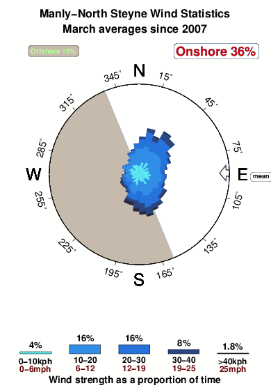 Manly north steyne.wind.statistics.march