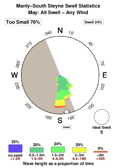 Manly south steyne.surf.statistics.may