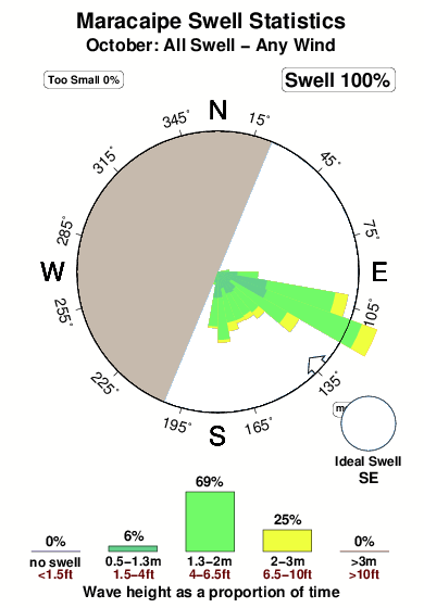 Maracaipe.surf.statistics.october