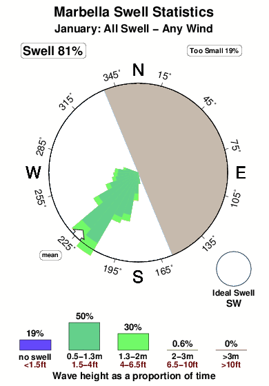 Marbella 1.surf.statistics.january
