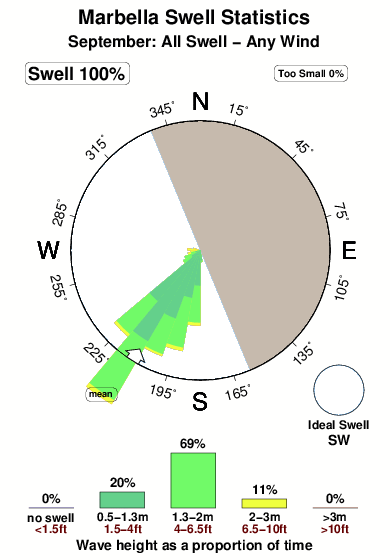 Marbella 1.surf.statistics.september