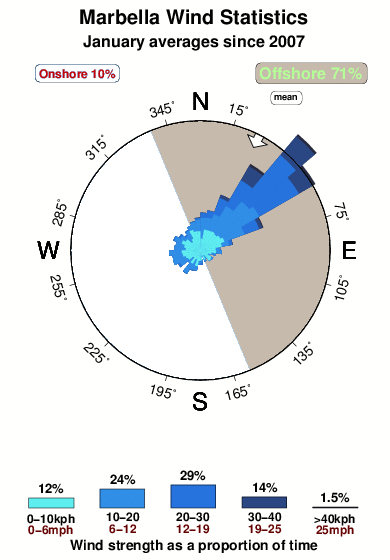 Marbella 1.wind.statistics.january