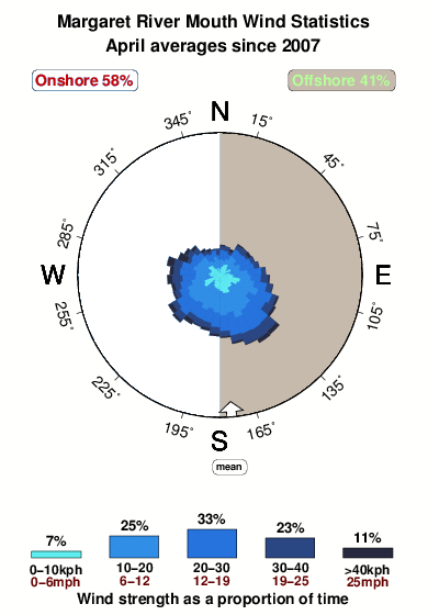 Margaret river mouth.wind.statistics.april
