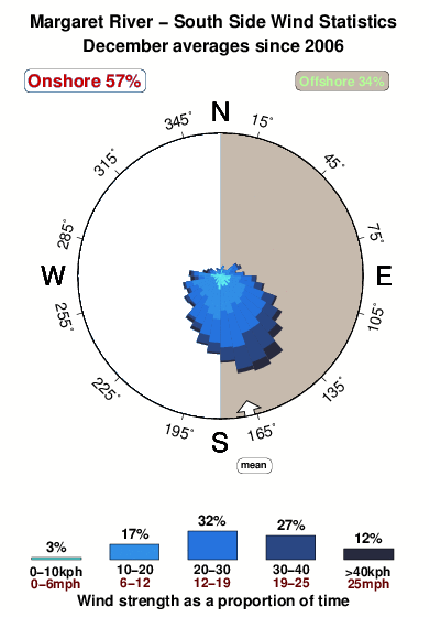 Margaret river south side.wind.statistics.december