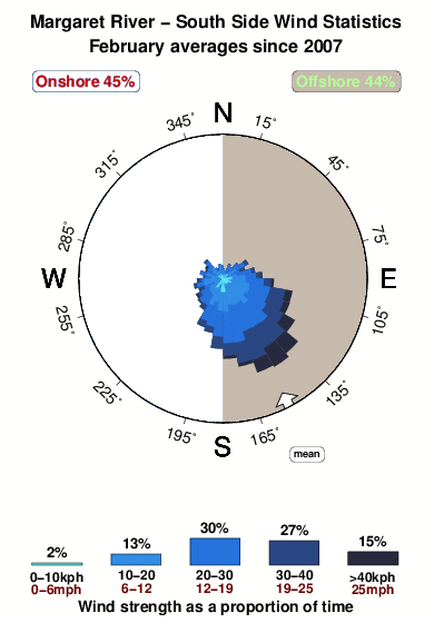 Margaret river south side.wind.statistics.february