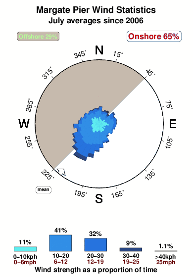Margate pier.wind.statistics.july