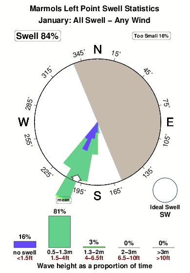 Marmols left point.surf.statistics.january
