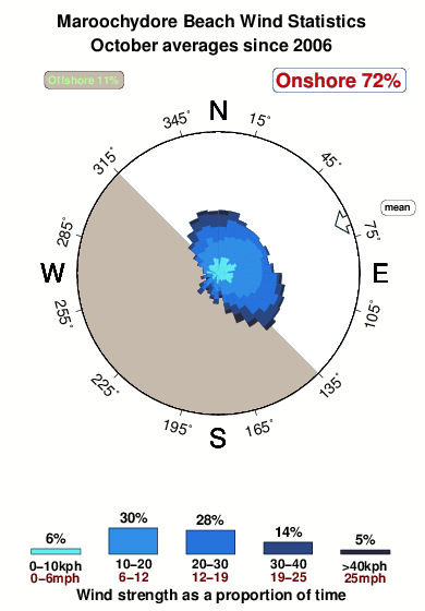Maroochydore beach.wind.statistics.october