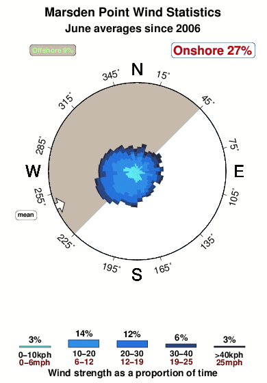 Marsden point.wind.statistics.june