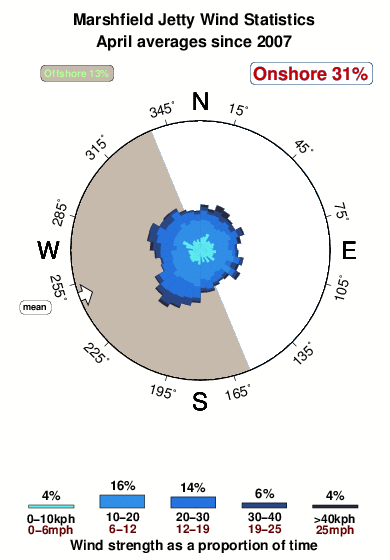 Marshfield jetty.wind.statistics.april