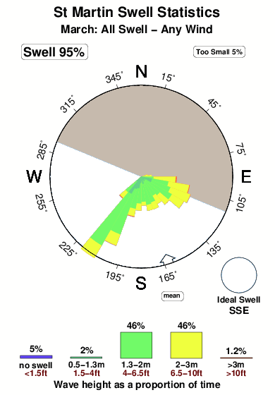 Martin spot.surf.statistics.march