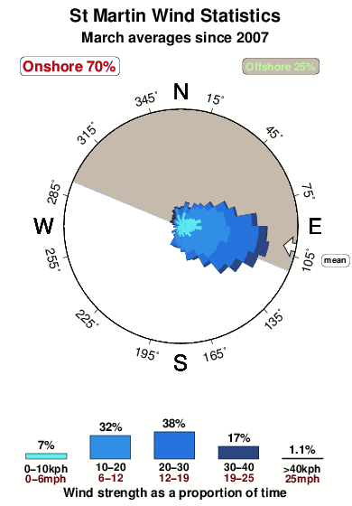 Martin spot.wind.statistics.march