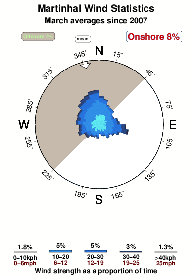 Martinhal.wind.statistics.march