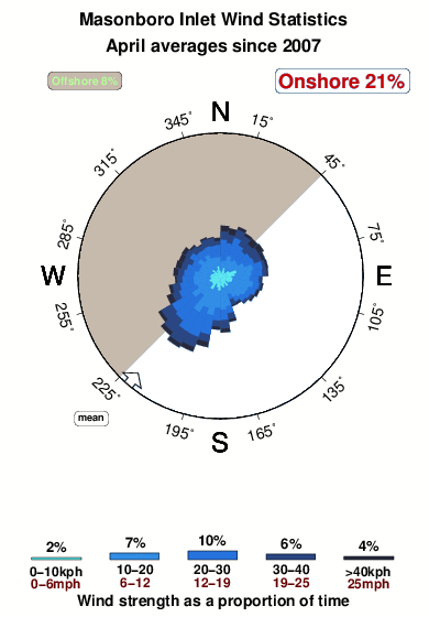 Masonboro inlet.wind.statistics.april