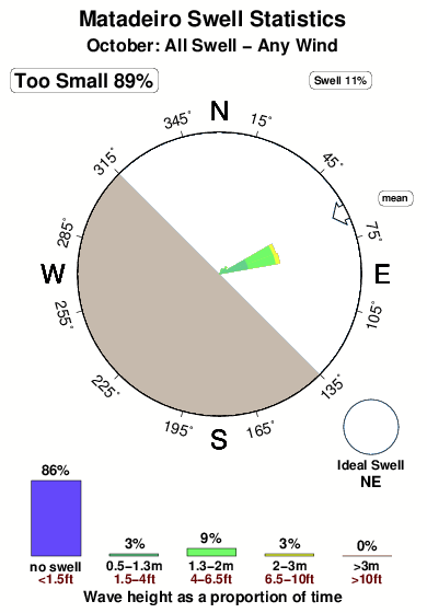 Matadeiro.surf.statistics.october
