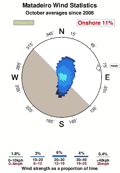 Matadeiro.wind.statistics.october