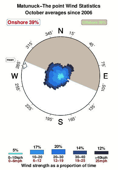 Matanuck the point.wind.statistics.october