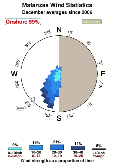 Matanzas Tide Chart