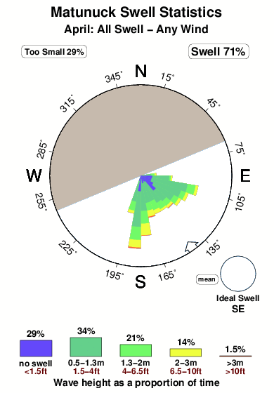 Matunuck.surf.statistics.april