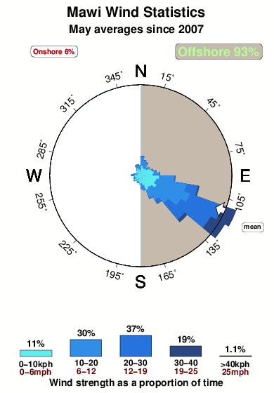 Mawi.wind.statistics.may