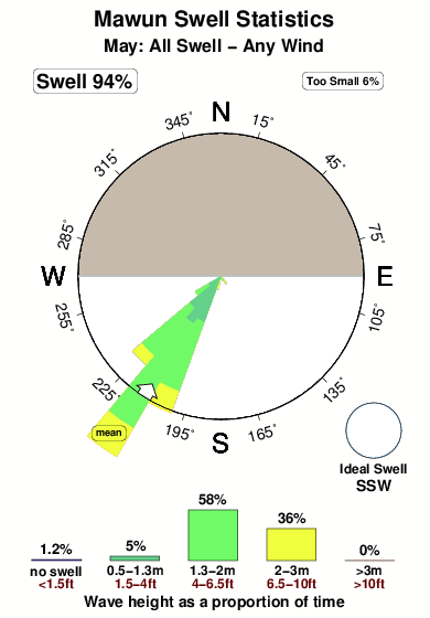 Mawun.surf.statistics.may