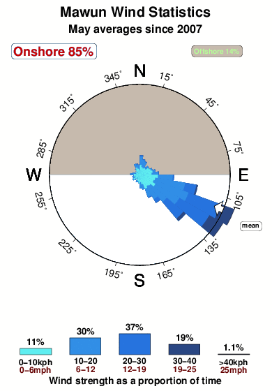 Mawun.wind.statistics.may