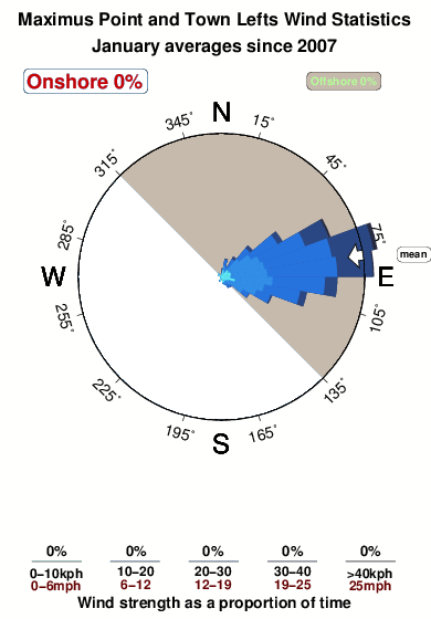 Maximus point and town lefts.wind.statistics.january