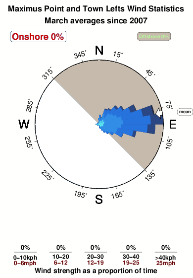 Maximus point and town lefts.wind.statistics.march