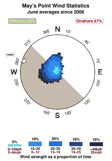 Mays point.wind.statistics.june