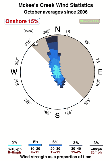 Mckee s creek.wind.statistics.october