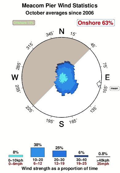Meacom pier.wind.statistics.october