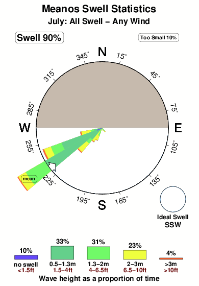 Meanos.surf.statistics.july