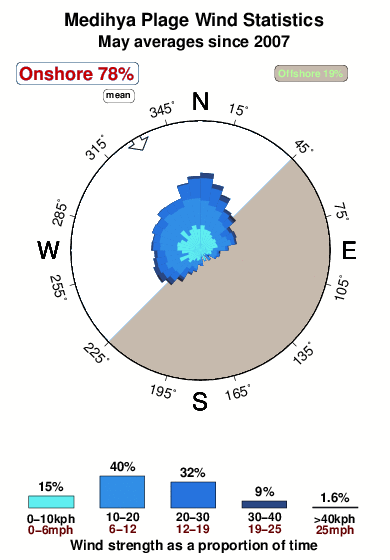 Medihya plage.wind.statistics.may