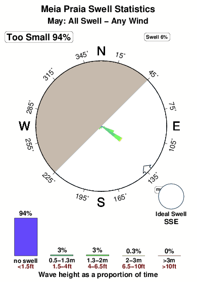 Meia praia.surf.statistics.may