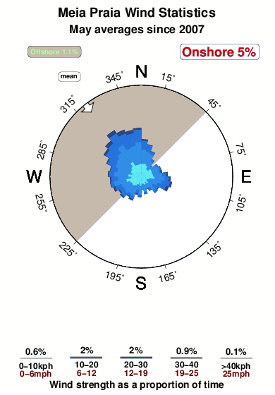 Meia praia.wind.statistics.may