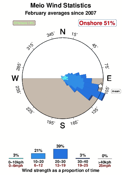 Meio.wind.statistics.february