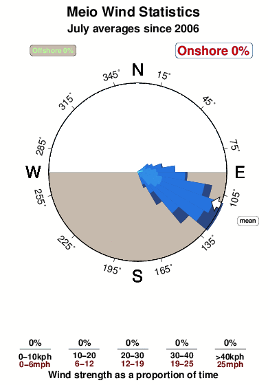 Meio.wind.statistics.july