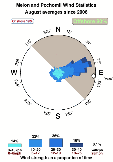 Melon and pochomil.wind.statistics.august