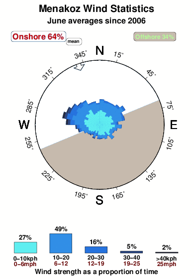 Menakoz.wind.statistics.june