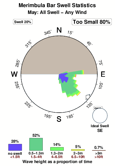 Merimbula bar.surf.statistics.may