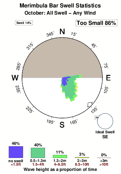 Merimbula bar.surf.statistics.october